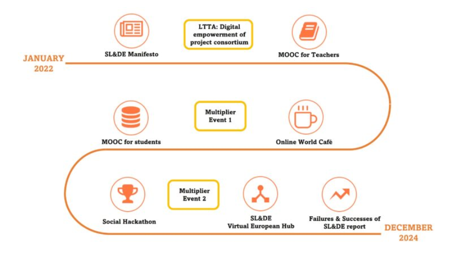 Pozrite si všetky výsledky projektu SLIDE